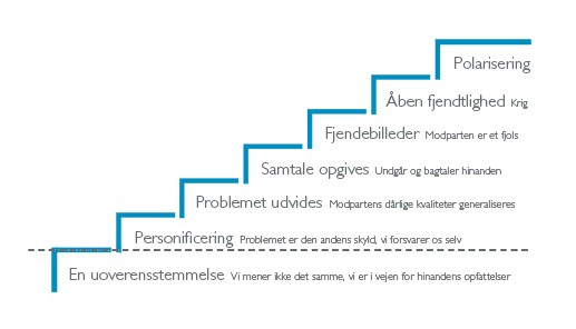 Konflikttrappen